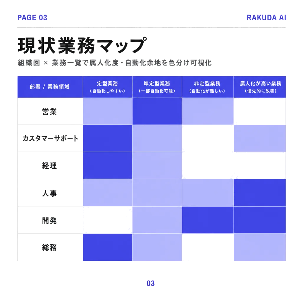 PAGE 3 — 現状業務マップ：組織図 × 業務一覧で属人化度・自動化余地を色分け可視化